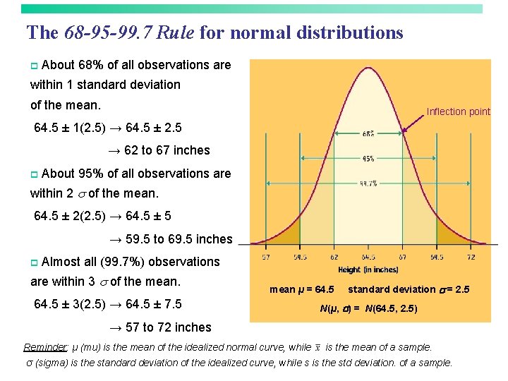 The 68 -95 -99. 7 Rule for normal distributions p About 68% of all