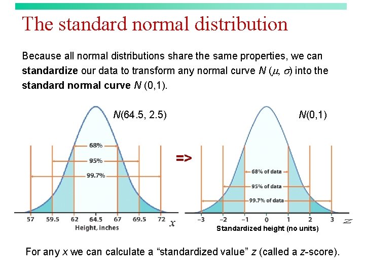 The standard normal distribution Because all normal distributions share the same properties, we can