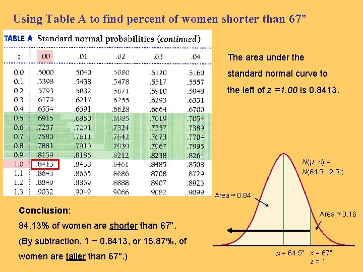 Using Table A to find percent of women shorter than 67” The area under