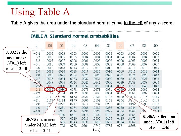 Using Table A gives the area under the standard normal curve to the left