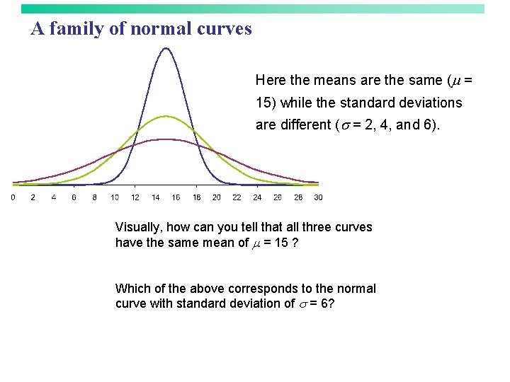 A family of normal curves Here the means are the same (m = 15)