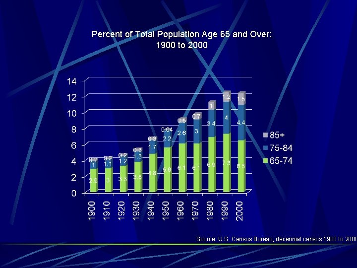 Percent of Total Population Age 65 and Over: 1900 to 2000 Source: U. S.