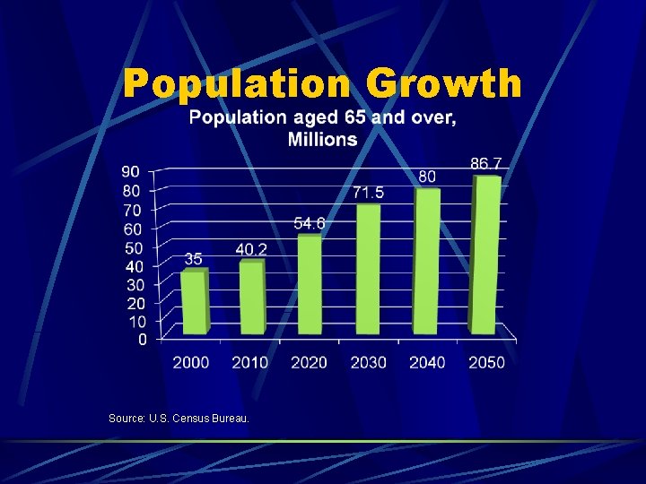 Population Growth Source: U. S. Census Bureau. 