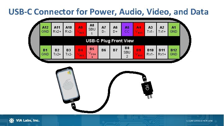 USB-C Connector for Power, Audio, Video, and Data A 12 GND A 11 Rx