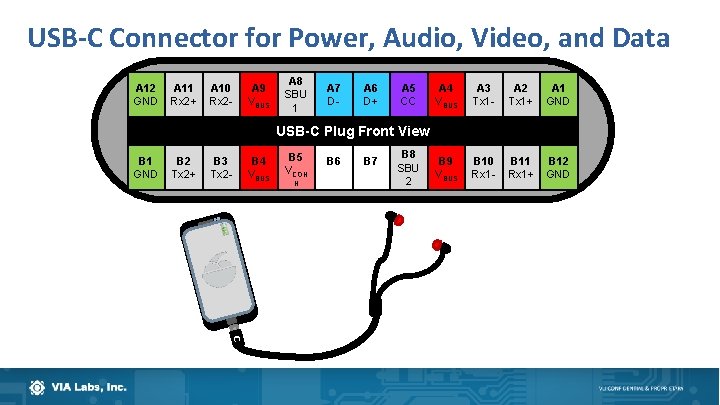 USB-C Connector for Power, Audio, Video, and Data A 12 GND A 11 Rx