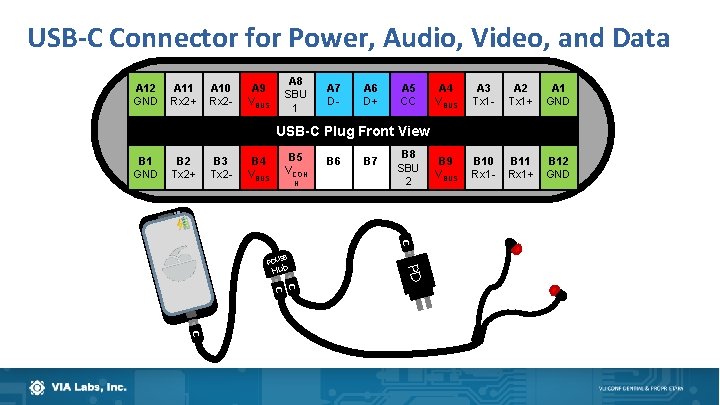 USB-C Connector for Power, Audio, Video, and Data A 12 GND A 11 Rx