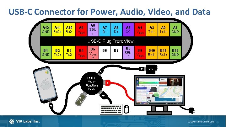 USB-C Connector for Power, Audio, Video, and Data A 12 GND A 11 Rx