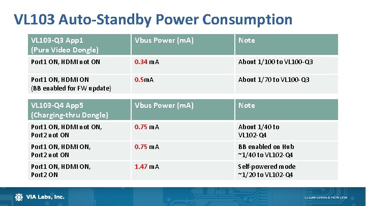VL 103 Auto-Standby Power Consumption VL 103 -Q 3 App 1 (Pure Video Dongle)