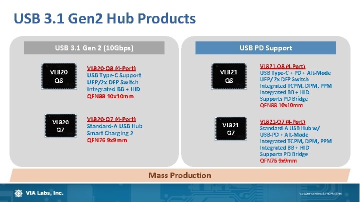 USB 3. 1 Gen 2 Hub Products USB 3. 1 Gen 2 (10 Gbps)