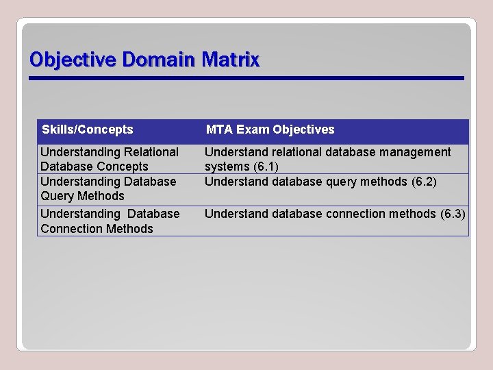 Objective Domain Matrix Skills/Concepts MTA Exam Objectives Understanding Relational Database Concepts Understanding Database Query
