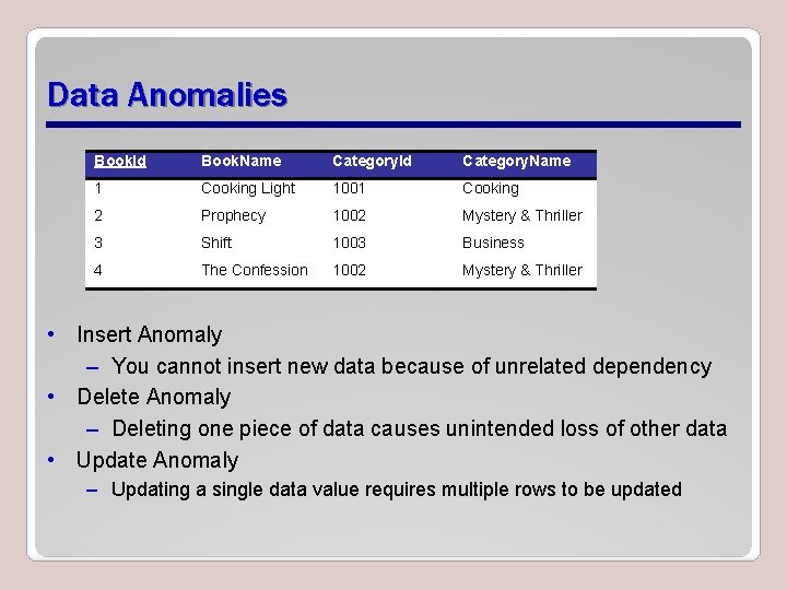 Data Anomalies Book. Id Book. Name Category. Id Category. Name 1 Cooking Light 1001