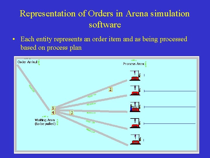 Representation of Orders in Arena simulation software • Each entity represents an order item