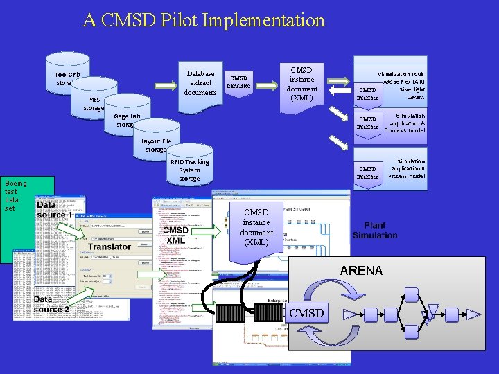 A CMSD Pilot Implementation Database extract documents Tool Crib storage MES storage CMSD translator