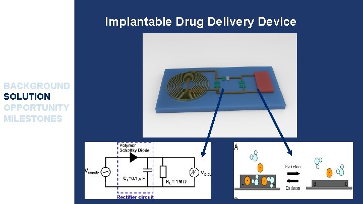 Implantable Drug Delivery Device BACKGROUND SOLUTION OPPORTUNITY MILESTONES 