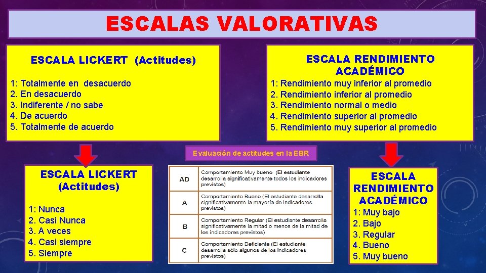 ESCALAS VALORATIVAS ESCALA LICKERT (Actitudes) 1: Totalmente en desacuerdo 2. En desacuerdo 3. Indiferente