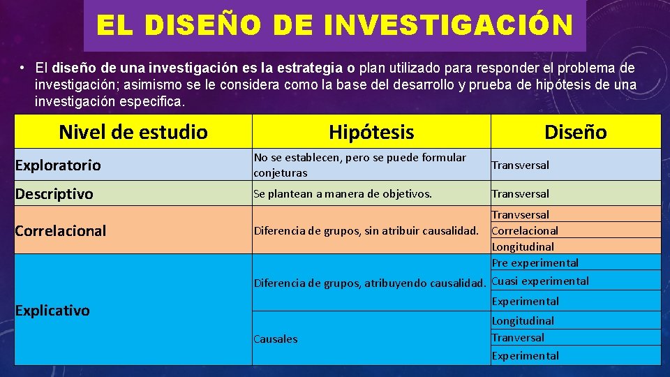 EL DISEÑO DE INVESTIGACIÓN • El diseño de una investigación es la estrategia o