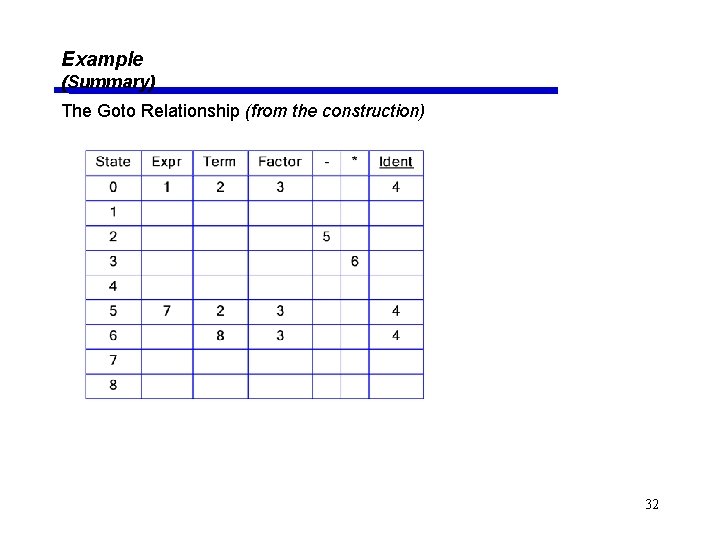Example (Summary) The Goto Relationship (from the construction) 32 