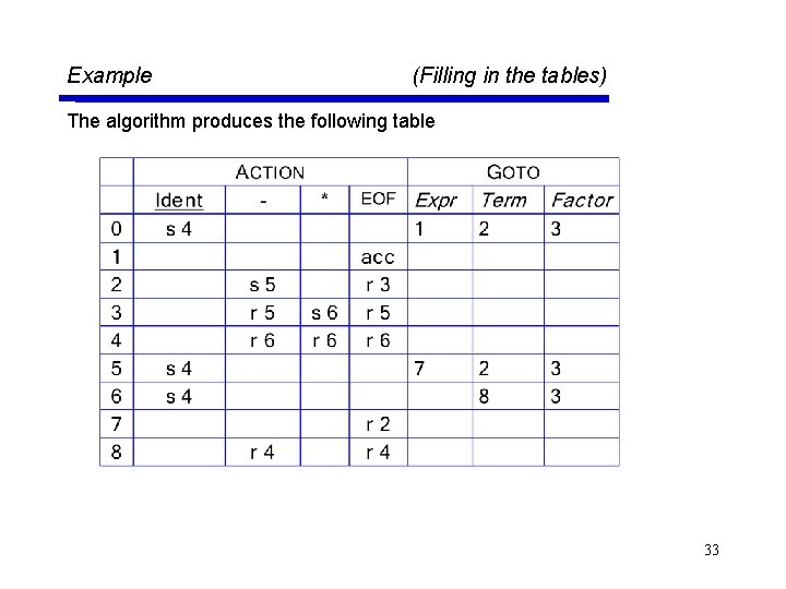 Example (Filling in the tables) The algorithm produces the following table 33 