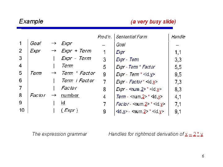 Example The expression grammar (a very busy slide) Handles for rightmost derivation of x