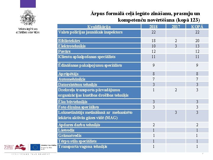 Ārpus formālā ceļā iegūto zināšanu, prasmju un kompetenču novērtēšana (kopā 123) Kvalifikācija Valsts policijas