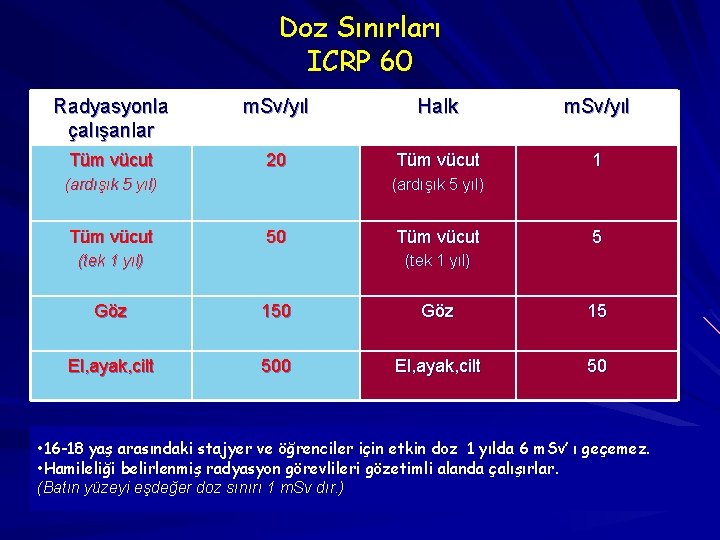 Doz Sınırları ICRP 60 Radyasyonla çalışanlar m. Sv/yıl Halk m. Sv/yıl Tüm vücut 20