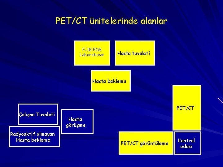 PET/CT ünitelerinde alanlar F-18 FDG Laboratuvar Hasta tuvaleti Hasta bekleme Çalışan Tuvaleti Radyoaktif olmayan