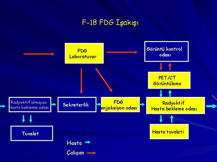 F-18 FDG İşakışı Görüntü kontrol odası FDG Laboratuvar PET/CT Görüntüleme Radyoktif olmayan Hasta bekleme