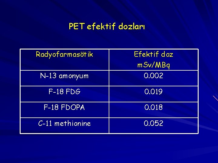 PET efektif dozları Radyofarmasötik N-13 amonyum Efektif doz m. Sv/MBq 0. 002 F-18 FDG