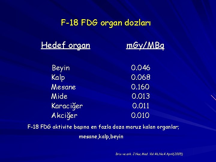 F-18 FDG organ dozları Hedef organ m. Gy/MBq Beyin Kalp Mesane Mide Karaciğer Akciğer