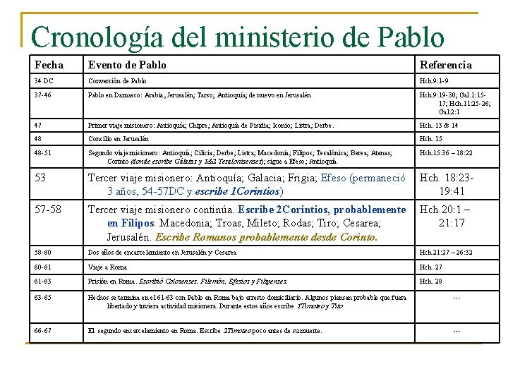 Cronología del ministerio de Pablo Fecha Evento de Pablo Referencia 34 DC Conversión de Cronología del ministerio de Pablo Fecha Evento de Pablo Referencia 34 DC Conversión de