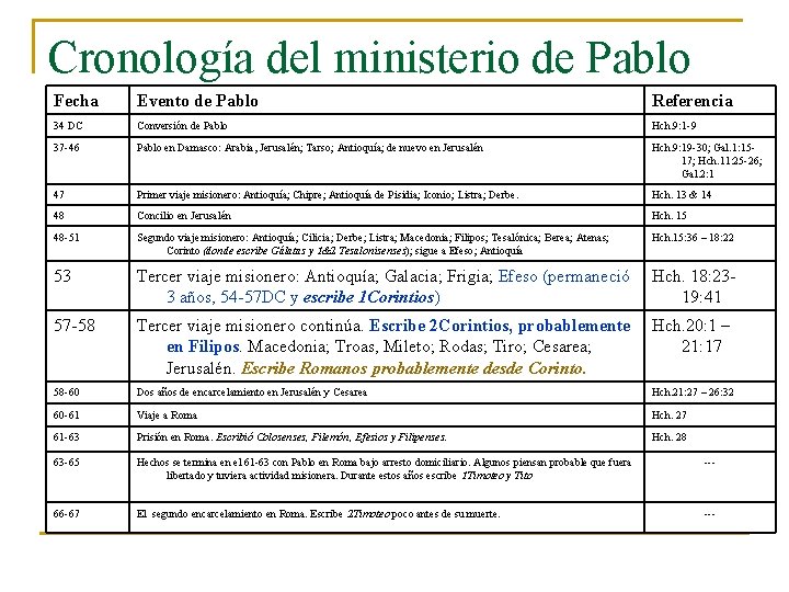 Cronología del ministerio de Pablo Fecha Evento de Pablo Referencia 34 DC Conversión de