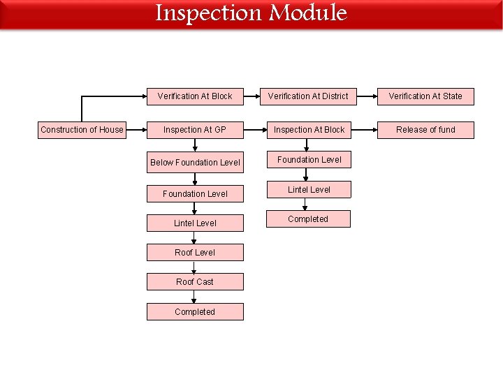 Inspection Module Construction of House Verification At Block Verification At District Verification At State