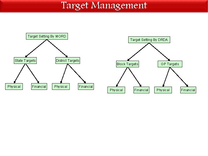 Target Management Target Setting By MORD State Targets Physical Financial Target Setting By DRDA
