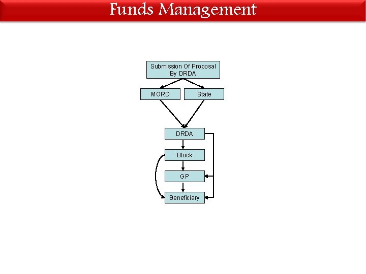 Funds Management Submission Of Proposal By DRDA MORD State DRDA Block GP Beneficiary 