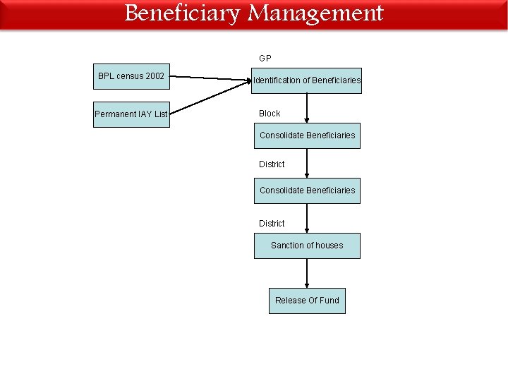 Beneficiary Management GP BPL census 2002 Permanent IAY List Identification of Beneficiaries Block Consolidate