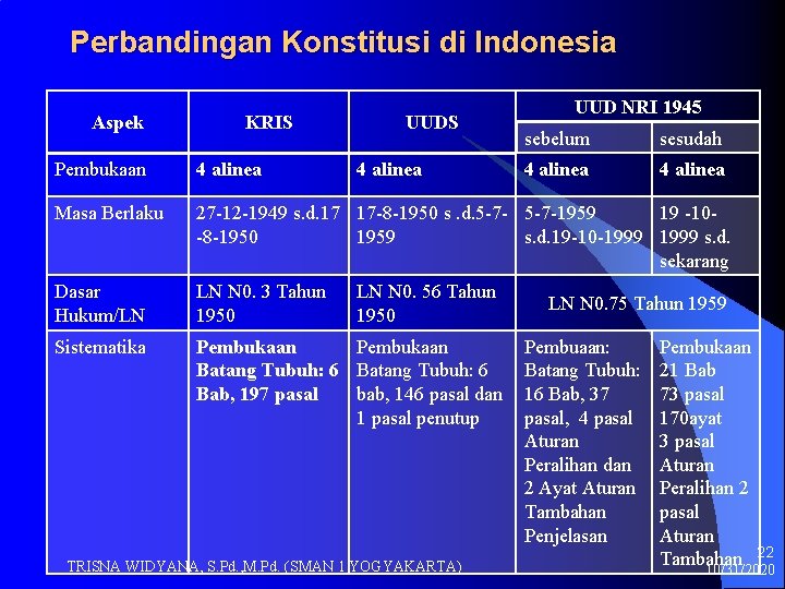 Perbandingan Konstitusi di Indonesia Aspek KRIS UUDS 4 alinea UUD NRI 1945 sebelum sesudah