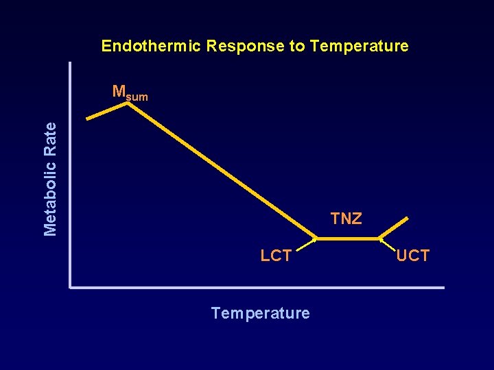 Endothermic Response to Temperature Metabolic Rate Msum TNZ LCT Temperature UCT Endothermic Response to Temperature Metabolic Rate Msum TNZ LCT Temperature UCT
