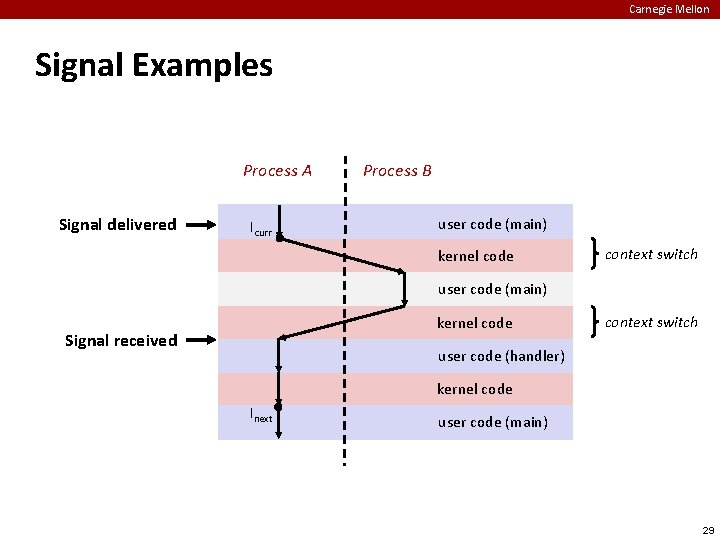 Carnegie Mellon Signal Examples Process A Signal delivered Icurr Process B user code (main)