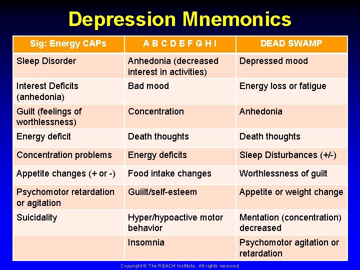 Depression Mnemonics Sig: Energy CAPs A B C D E F G H I