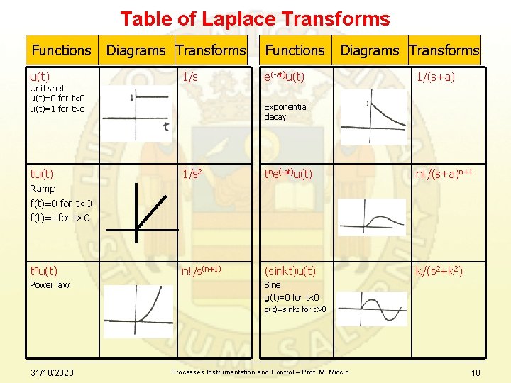Table of Laplace Transforms Functions u(t) Unit spet u(t)=0 for t<0 u(t)=1 for t>o
