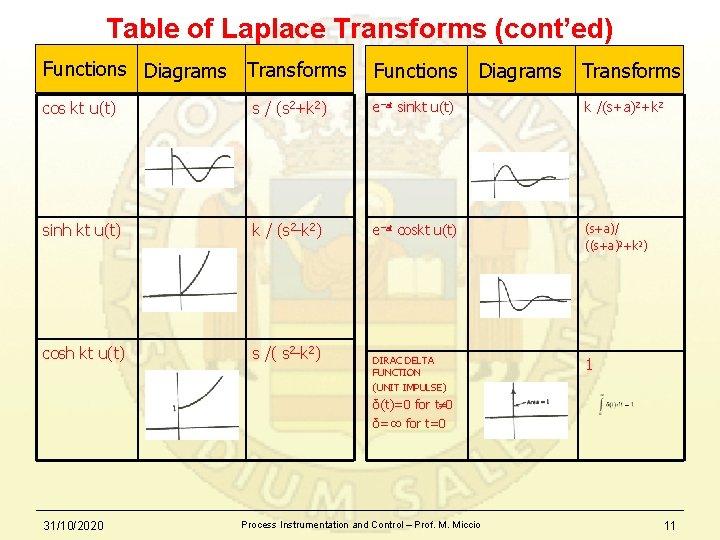 Table of Laplace Transforms (cont’ed) Functions Diagrams Transforms cos kt u(t) s / (s