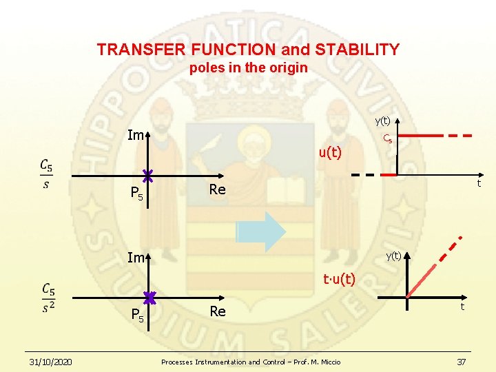 TRANSFER FUNCTION and STABILITY poles in the origin y(t) Im u(t) P 5 t