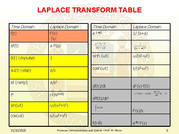 LAPLACE TRANSFORM TABLE Time Domain Laplace Domain f(t) F(s) e (–at) 1/ (s+a) •