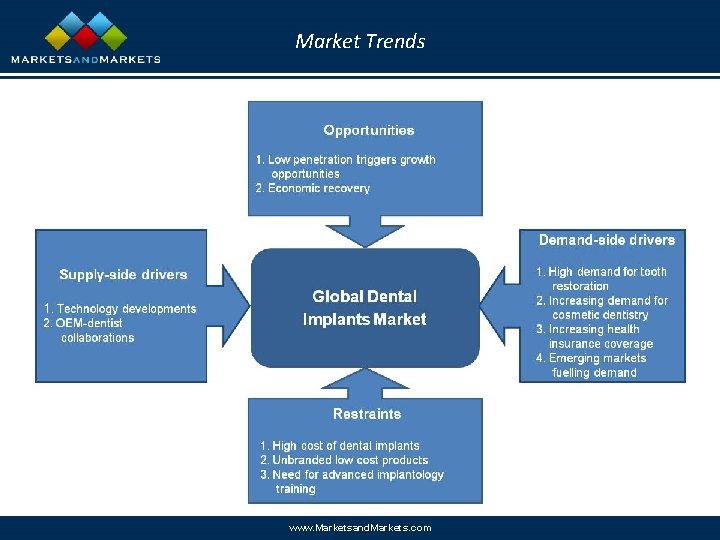 Market Trends www. Marketsand. Markets. com 