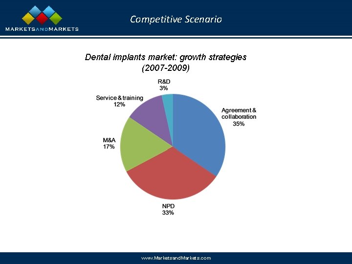 Competitive Scenario Dental implants market: growth strategies (2007 -2009) www. Marketsand. Markets. com 