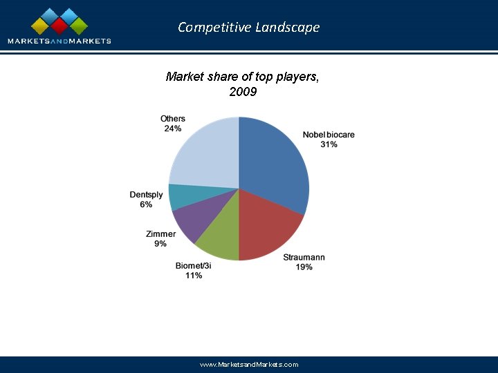 Competitive Landscape Market share of top players, 2009 www. Marketsand. Markets. com 