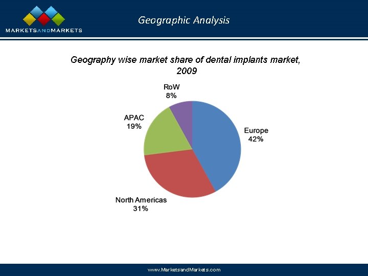 Geographic Analysis Geography wise market share of dental implants market, 2009 www. Marketsand. Markets.