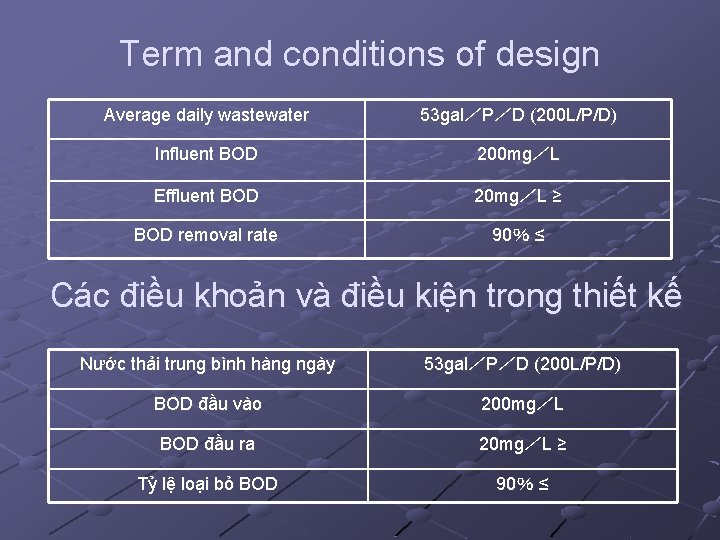 Term and conditions of design Average daily wastewater 53 gal／P／D (200 L/P/D) Influent BOD