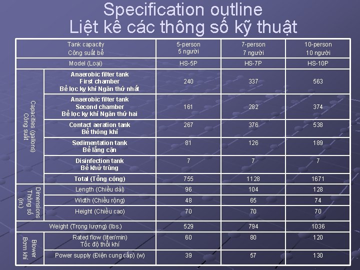Specification outline Liệt kê các thông số kỹ thuật Capacities (gallons) Công suất Dimensions