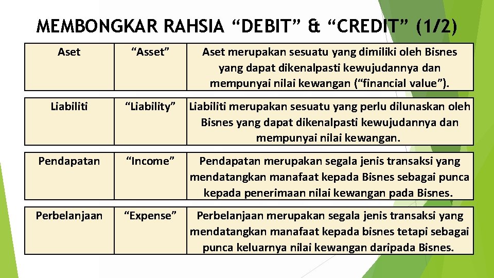 MEMBONGKAR RAHSIA “DEBIT” & “CREDIT” (1/2) Aset “Asset” Aset merupakan sesuatu yang dimiliki oleh